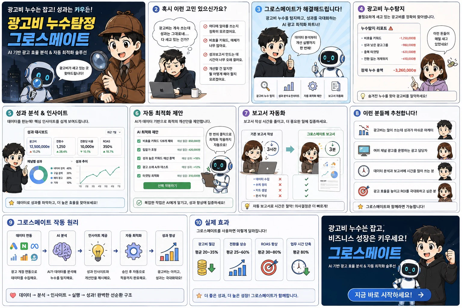 광고비 누수탐정 그로스메이트 소개 — 광고비 누수는 잡고 성과는 키우는 AI 광고 효율 분석·자동 최적화 솔루션. 고민(어디에 얼마를 쓰는지 모르겠다·비효율 키워드가 많다·보고서에 시간이 오래 걸린다), 해결(누수 탐지·성과 분석·자동 최적화 제안·보고서 자동화), 누수탐지 리포트와 성과 대시보드 예시, 작동 원리(데이터 연동 → AI 분석 → 인사이트 → 자동 최적화 → 성과 향상), 추천 대상